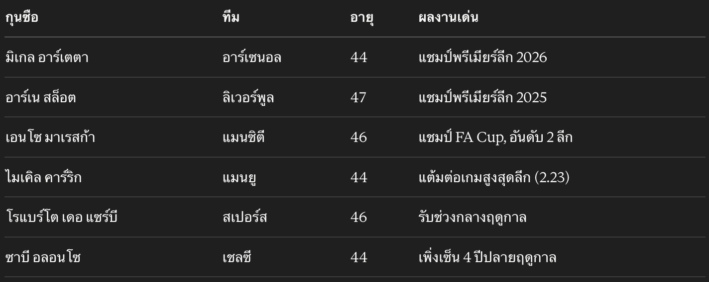ผู้จัดการทีมรุ่นใหม่ในพรีเมียร์ลีก