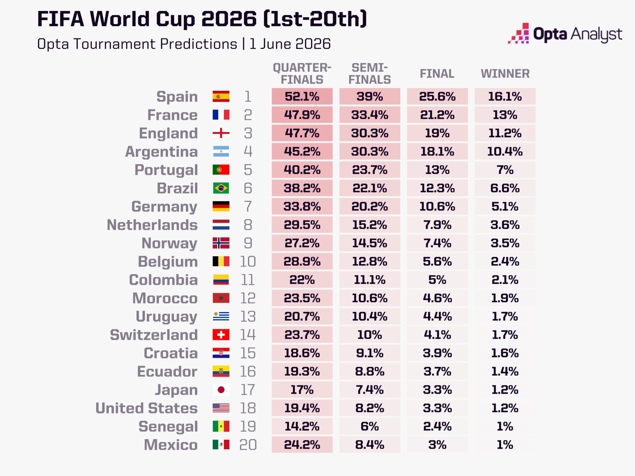 who-will-win-2026-fifa-world-cup-predictions