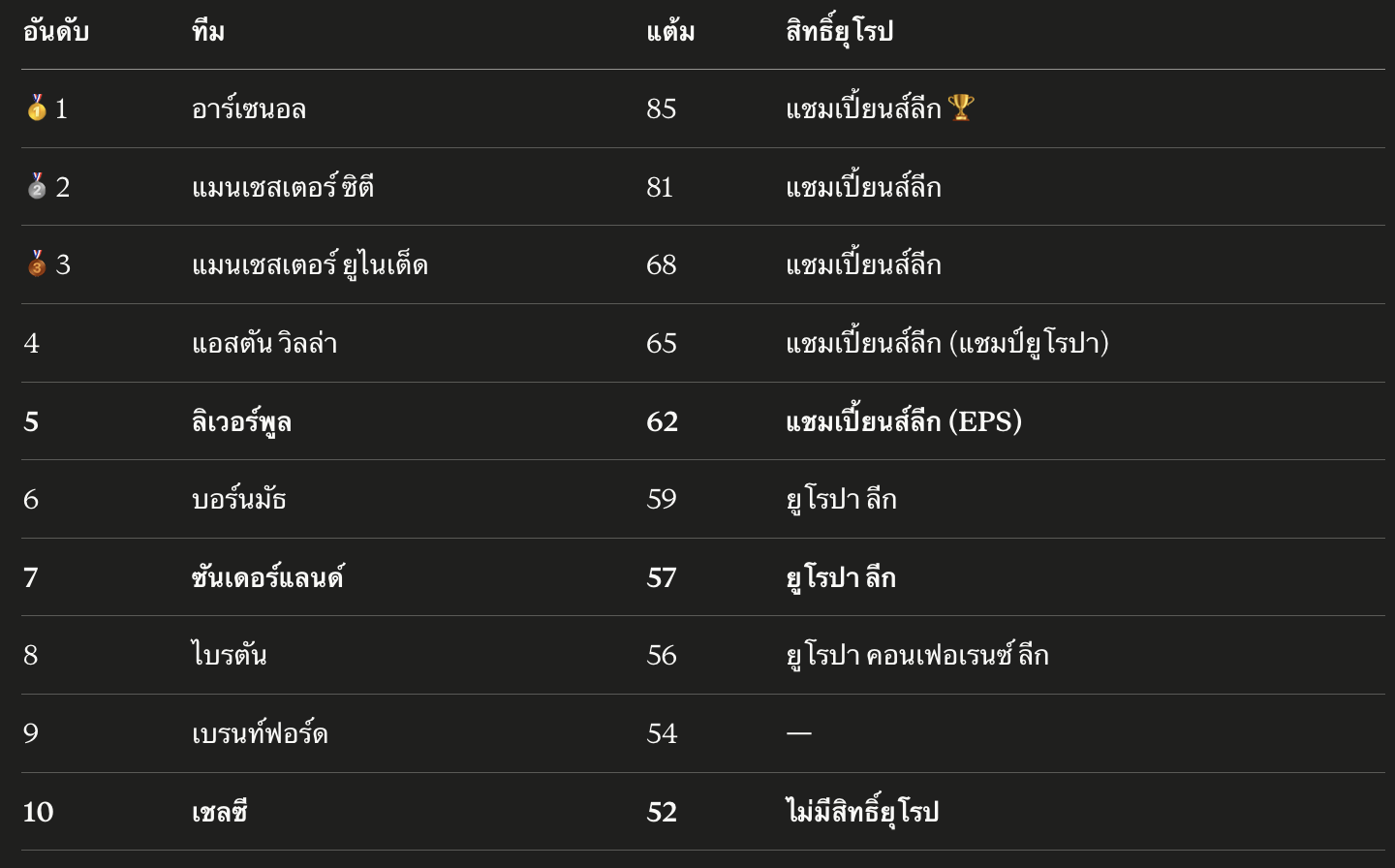 ตารางคะแนนสุดท้าย